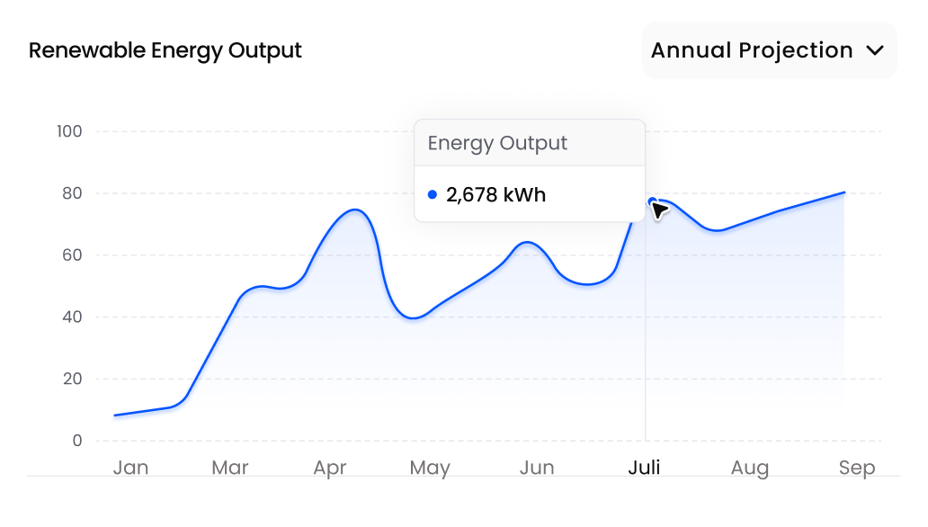 Renewable Energy Output